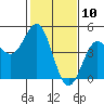 Santa Cruz tide chart for Monday, February 10, 2025