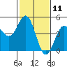 Santa Cruz tide chart for Tuesday, February 11, 2025