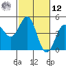 Santa Cruz tide chart for Wednesday, February 12, 2025