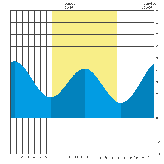 Santa Cruz tide chart for Sunday, February 16, 2025