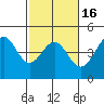 Santa Cruz tide chart for Sunday, February 16, 2025