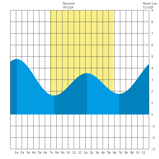 Santa Cruz tide chart for Monday, February 17, 2025