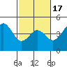 Santa Cruz tide chart for Monday, February 17, 2025