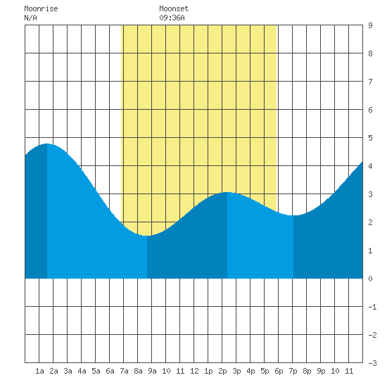 Santa Cruz tide chart for Tuesday, February 18, 2025