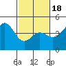 Santa Cruz tide chart for Tuesday, February 18, 2025
