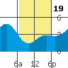 Santa Cruz tide chart for Wednesday, February 19, 2025