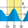 Santa Cruz tide chart for Saturday, February 1, 2025