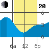 Santa Cruz tide chart for Thursday, February 20, 2025