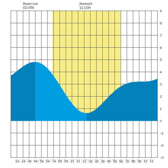 Santa Cruz tide chart for Friday, February 21, 2025