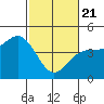 Santa Cruz tide chart for Friday, February 21, 2025