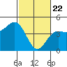 Santa Cruz tide chart for Saturday, February 22, 2025