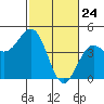 Santa Cruz tide chart for Monday, February 24, 2025