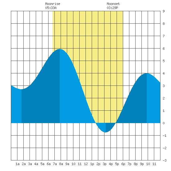 Santa Cruz tide chart for Tuesday, February 25, 2025