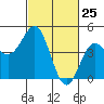 Santa Cruz tide chart for Tuesday, February 25, 2025