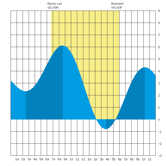 Santa Cruz tide chart for Wednesday, February 26, 2025