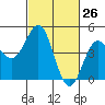 Santa Cruz tide chart for Wednesday, February 26, 2025