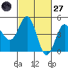 Santa Cruz tide chart for Thursday, February 27, 2025
