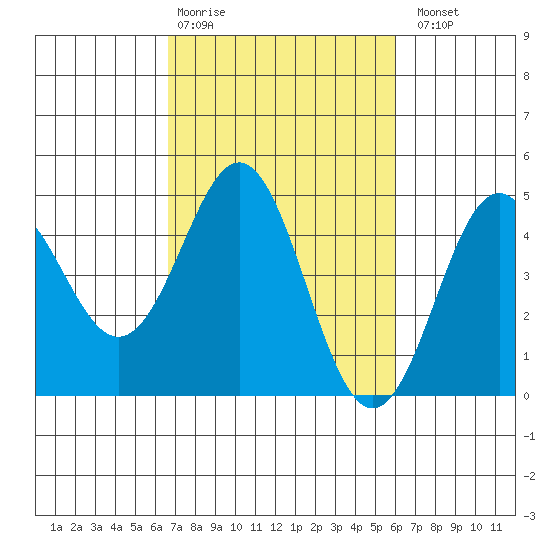 Santa Cruz tide chart for Friday, February 28, 2025