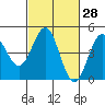 Santa Cruz tide chart for Friday, February 28, 2025
