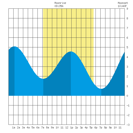 Santa Cruz tide chart for Sunday, February 2, 2025