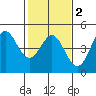 Santa Cruz tide chart for Sunday, February 2, 2025