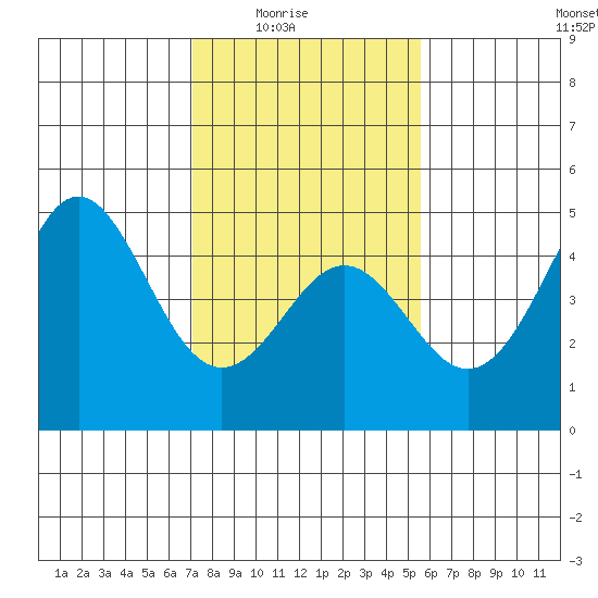 Santa Cruz tide chart for Monday, February 3, 2025