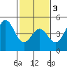 Santa Cruz tide chart for Monday, February 3, 2025