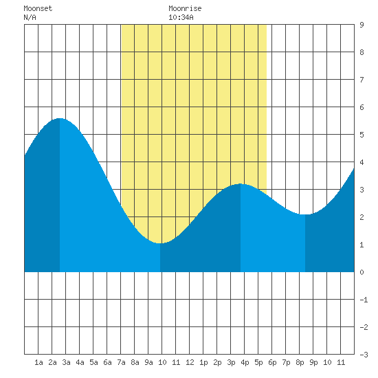 Santa Cruz tide chart for Tuesday, February 4, 2025