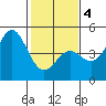 Santa Cruz tide chart for Tuesday, February 4, 2025