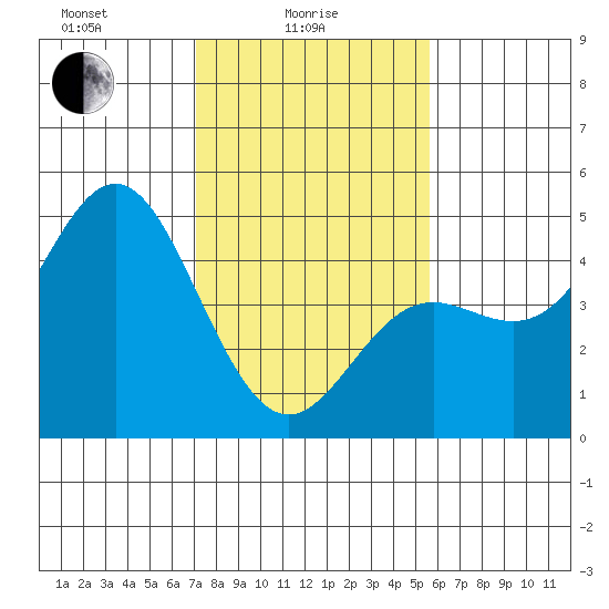 Santa Cruz tide chart for Wednesday, February 5, 2025