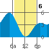 Santa Cruz tide chart for Thursday, February 6, 2025