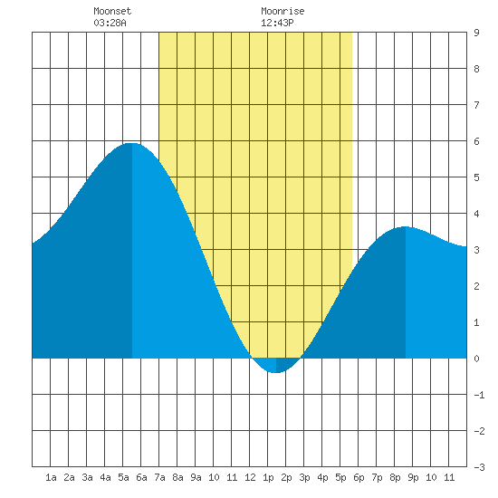 Santa Cruz tide chart for Friday, February 7, 2025