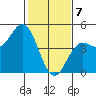 Santa Cruz tide chart for Friday, February 7, 2025