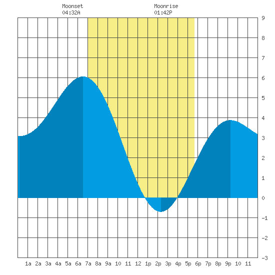 Santa Cruz tide chart for Saturday, February 8, 2025