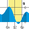 Santa Cruz tide chart for Sunday, February 9, 2025