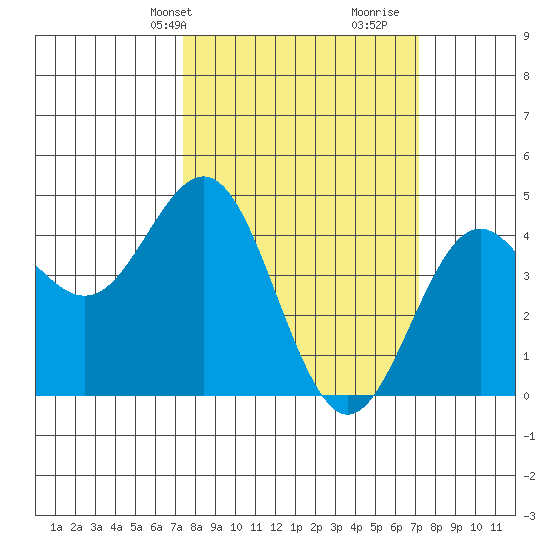 Santa Cruz tide chart for Monday, March 10, 2025