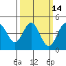 Santa Cruz tide chart for Friday, March 14, 2025