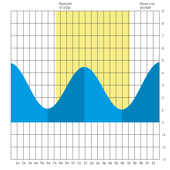 Santa Cruz tide chart for Saturday, March 15, 2025