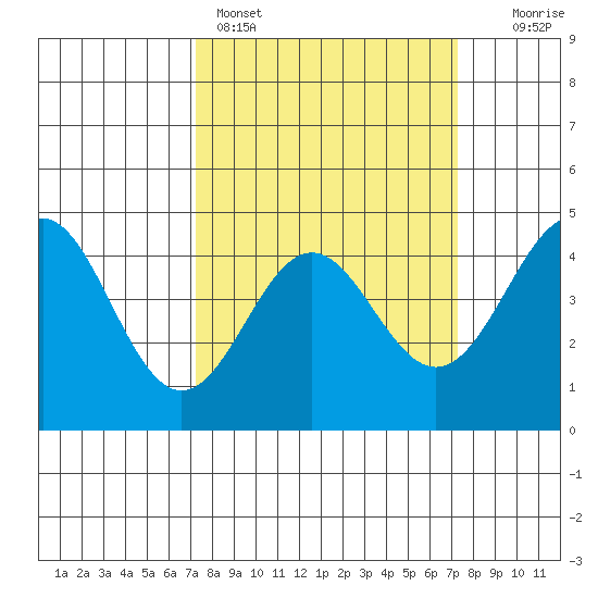 Santa Cruz tide chart for Sunday, March 16, 2025