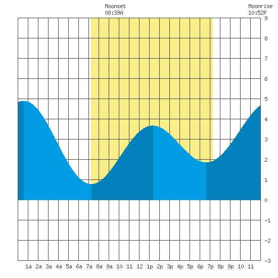 Santa Cruz tide chart for Monday, March 17, 2025