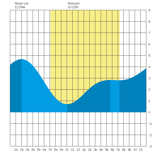 Santa Cruz tide chart for Thursday, March 20, 2025