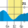 Santa Cruz tide chart for Friday, March 21, 2025