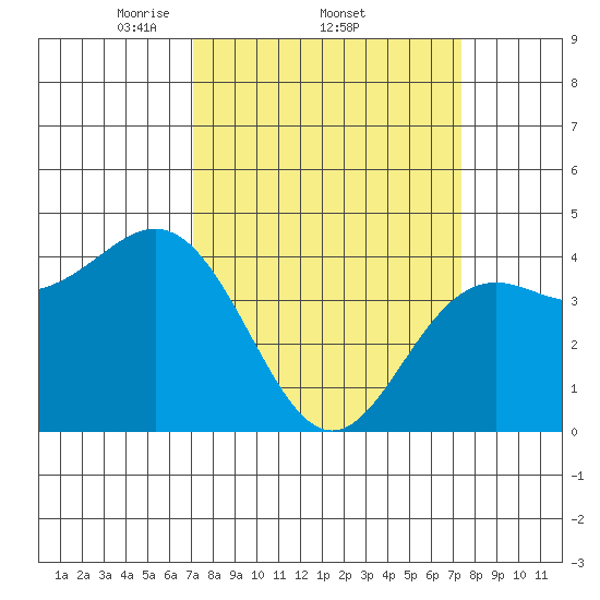 Santa Cruz tide chart for Sunday, March 23, 2025
