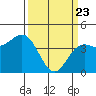 Santa Cruz tide chart for Sunday, March 23, 2025