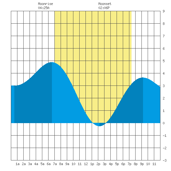 Santa Cruz tide chart for Monday, March 24, 2025