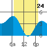 Santa Cruz tide chart for Monday, March 24, 2025