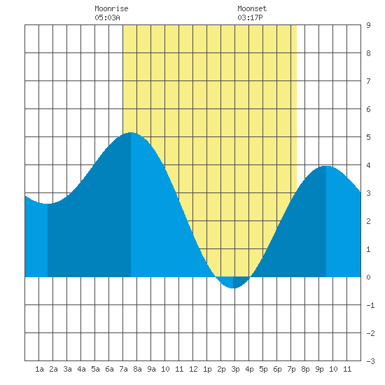 Santa Cruz tide chart for Tuesday, March 25, 2025