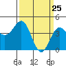Santa Cruz tide chart for Tuesday, March 25, 2025