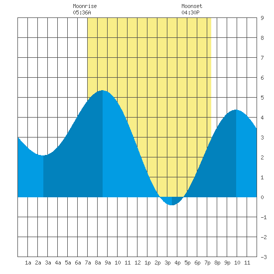 Santa Cruz tide chart for Wednesday, March 26, 2025