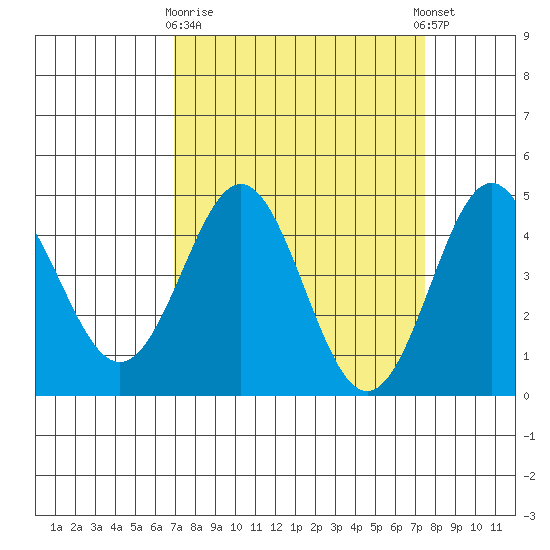 Santa Cruz tide chart for Friday, March 28, 2025